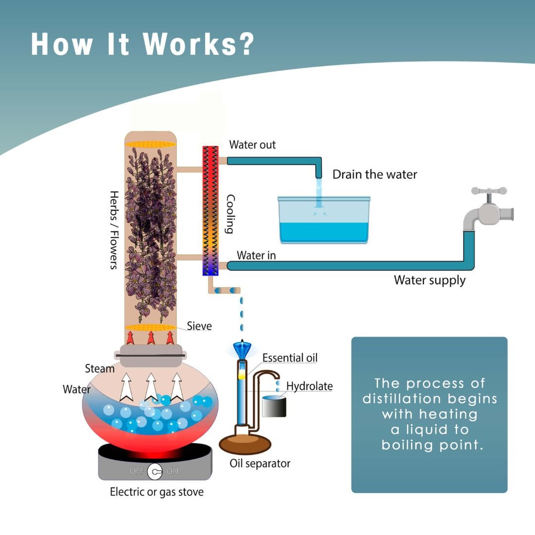 Electric Essential Oil Distiller 4G (15L) | column 1.2G(4.7L) - 2.2G(8.3L) - Copper Pro