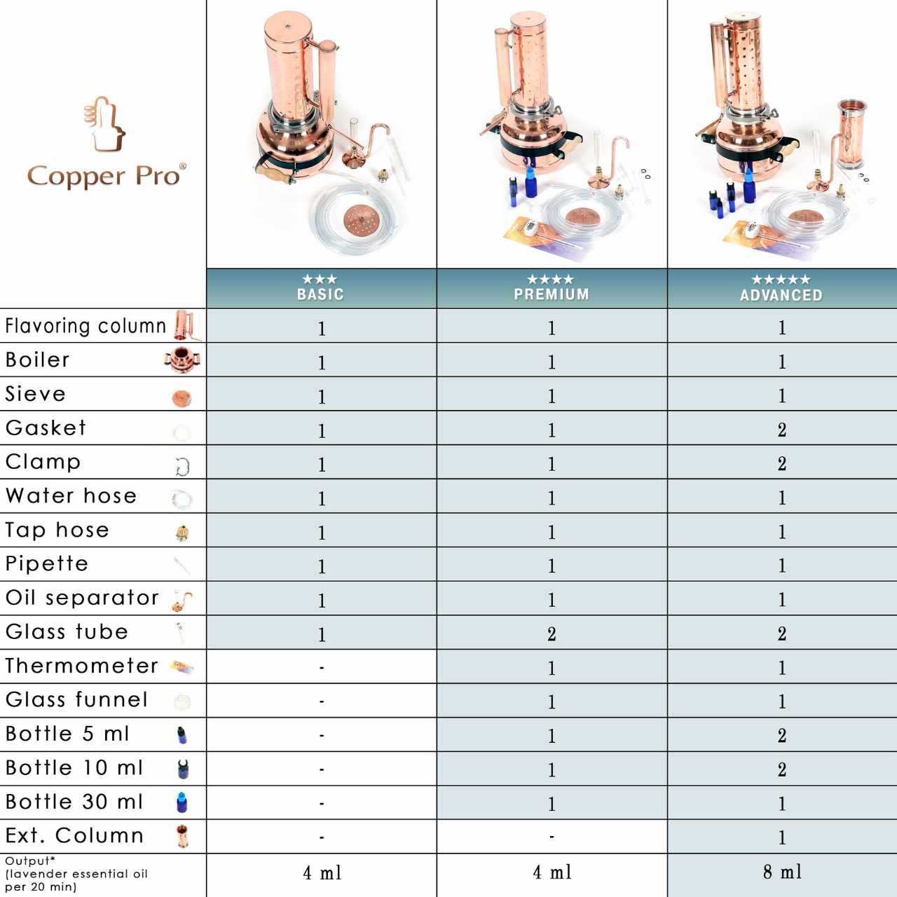 Essential Oil Distiller 1.3G (5L) | column 0.53G (2L) - Basic Kit - Copper Pro