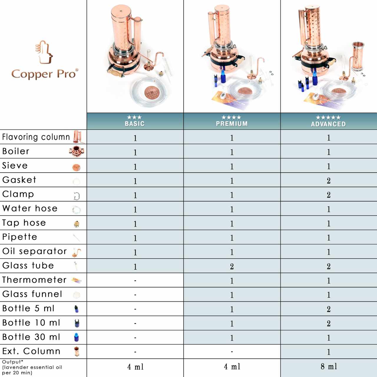 Essential Oil Distiller 1.3G (5L) | column 0.53G (2L) - Premium Kit - Copper Pro