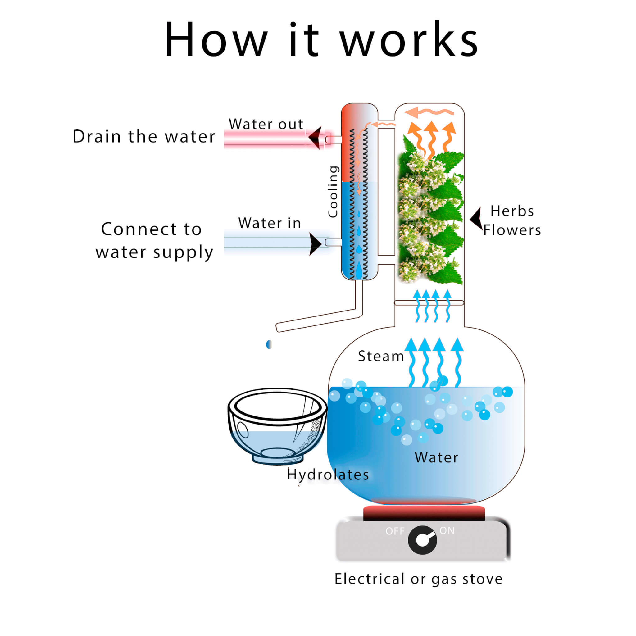 Herb distiller 3.2G (12L) | column 0.79G (2L) [hydrosols] - Copper Pro