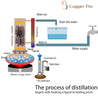 Process pf distillation copper distiller (picture)